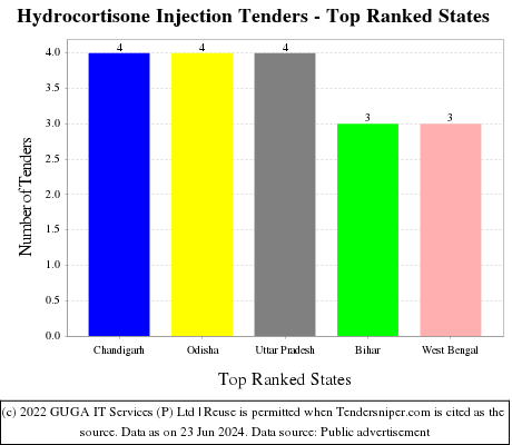 Hydrocortisone Injection Live Tenders - Top Ranked States (by Number)