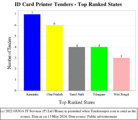 ID Card Printer Live Tenders - Top Ranked States (by Number)