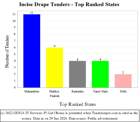 Incise Drape Live Tenders - Top Ranked States (by Number)