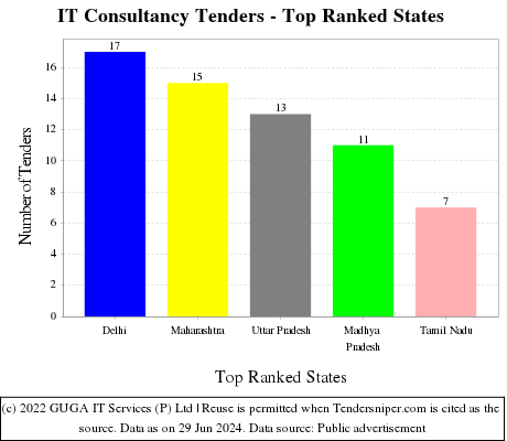 IT Consultancy Live Tenders - Top Ranked States (by Number)