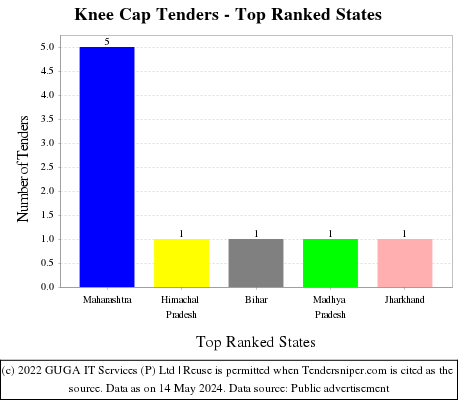 Knee Cap Live Tenders - Top Ranked States (by Number)