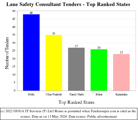 Lane Safety Consultant Live Tenders - Top Ranked States (by Number)