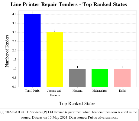 Line Printer Repair Live Tenders - Top Ranked States (by Number)