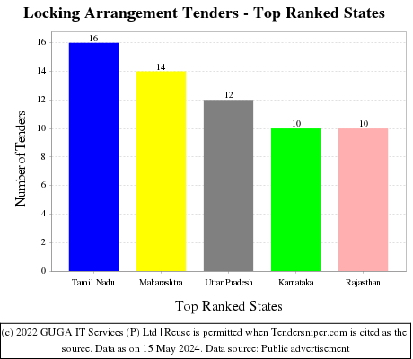 Locking Arrangement Live Tenders - Top Ranked States (by Number)