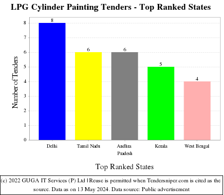 LPG Cylinder Painting Live Tenders - Top Ranked States (by Number)