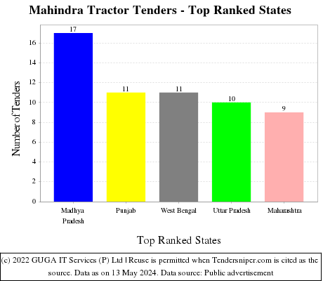 Mahindra Tractor Live Tenders - Top Ranked States (by Number)
