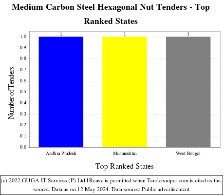 Medium Carbon Steel Hexagonal Nut Live Tenders - Top Ranked States (by Number)