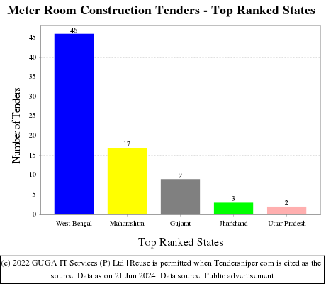 Meter Room Construction Live Tenders - Top Ranked States (by Number)