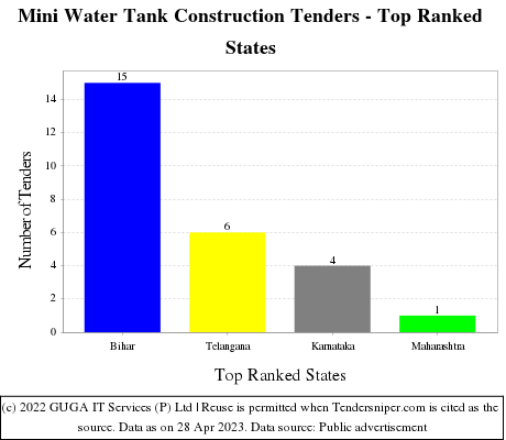 Mini Water Tank Construction Live Tenders - Top Ranked States (by Number)