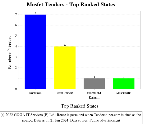 Mosfet Live Tenders - Top Ranked States (by Number)