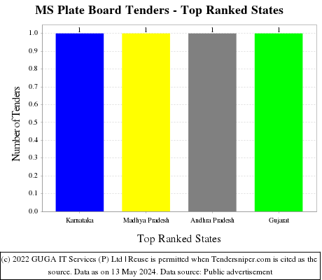 MS Plate Board Live Tenders - Top Ranked States (by Number)