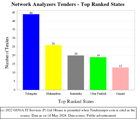 Network Analyzers Live Tenders - Top Ranked States (by Number)