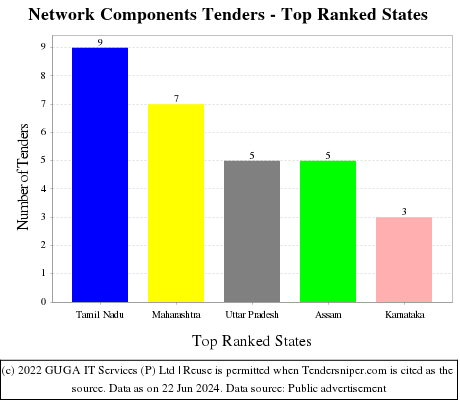 Network Components Live Tenders - Top Ranked States (by Number)