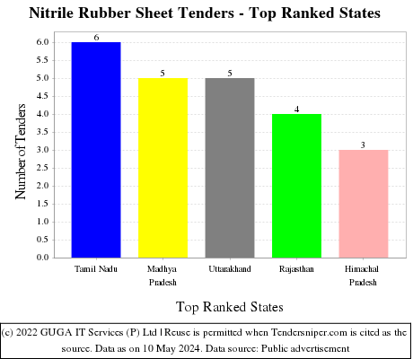 Nitrile Rubber Sheet Live Tenders - Top Ranked States (by Number)