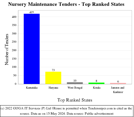 Nursery Maintenance Live Tenders - Top Ranked States (by Number)