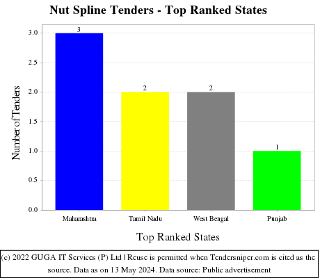 Nut Spline Live Tenders - Top Ranked States (by Number)