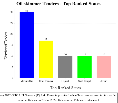 Oil skimmer Live Tenders - Top Ranked States (by Number)
