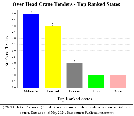 Over Head Crane Live Tenders - Top Ranked States (by Number)