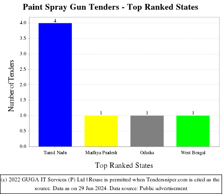 Paint Spray Gun Live Tenders - Top Ranked States (by Number)