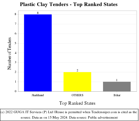 Plastic Clay Live Tenders - Top Ranked States (by Number)