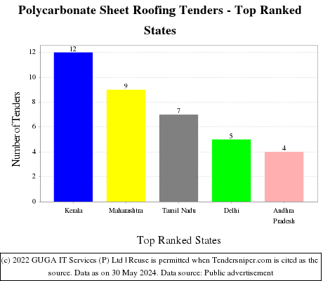 Polycarbonate Sheet Roofing Live Tenders - Top Ranked States (by Number)