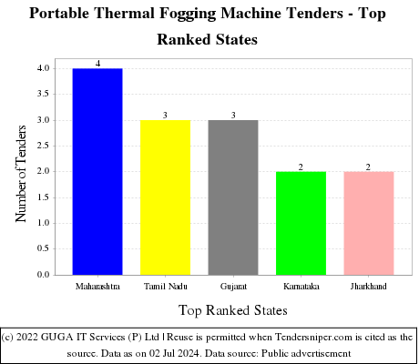 Portable Thermal Fogging Machine Live Tenders - Top Ranked States (by Number)