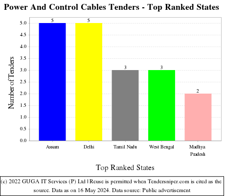 Power And Control Cables Live Tenders - Top Ranked States (by Number)