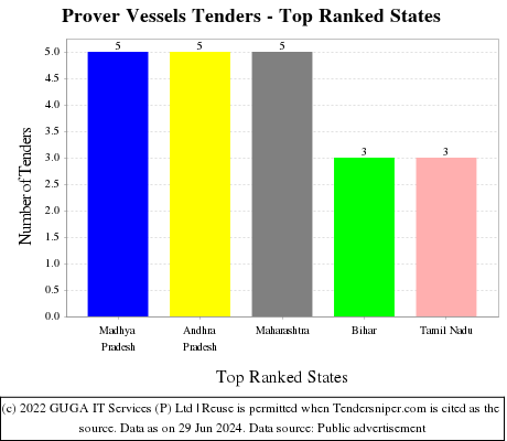 Prover Vessels Live Tenders - Top Ranked States (by Number)