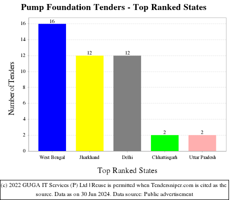 Pump Foundation Live Tenders - Top Ranked States (by Number)