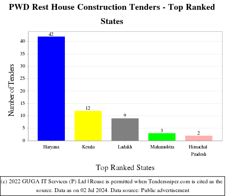 PWD Rest House Construction Live Tenders - Top Ranked States (by Number)