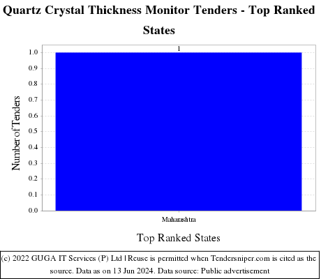 Quartz Crystal Thickness Monitor Live Tenders - Top Ranked States (by Number)