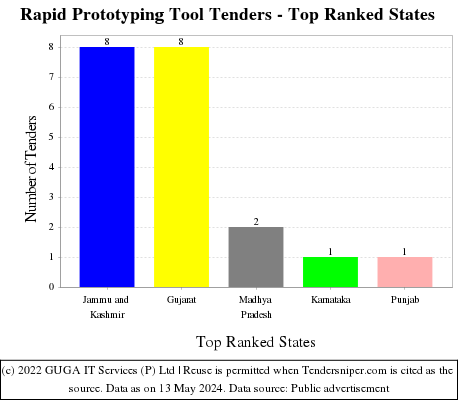 Rapid Prototyping Tool Live Tenders - Top Ranked States (by Number)