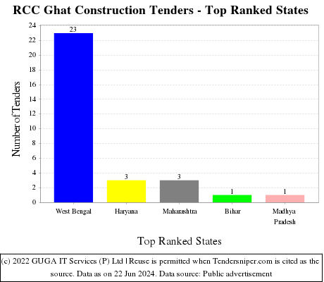 RCC Ghat Construction Live Tenders - Top Ranked States (by Number)