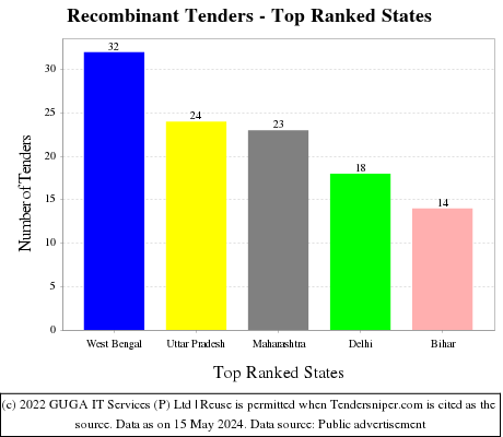 Recombinant Live Tenders - Top Ranked States (by Number)