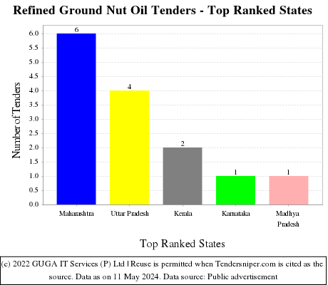 Refined Ground Nut Oil Live Tenders - Top Ranked States (by Number)