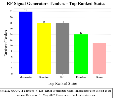 RF Signal Generators Live Tenders - Top Ranked States (by Number)