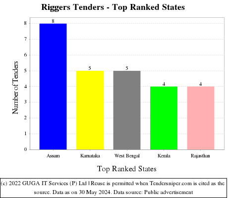 Riggers Live Tenders - Top Ranked States (by Number)