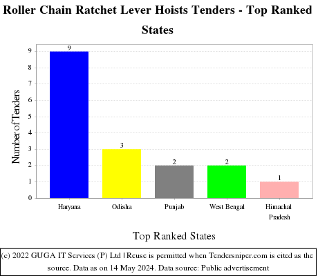 Roller Chain Ratchet Lever Hoists Live Tenders - Top Ranked States (by Number)