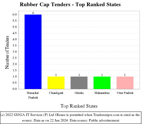 Rubber Cap Live Tenders - Top Ranked States (by Number)
