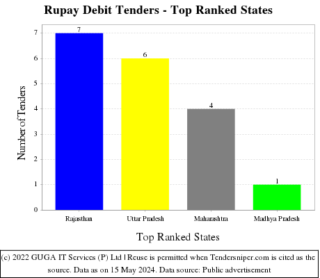 Rupay Debit Live Tenders - Top Ranked States (by Number)