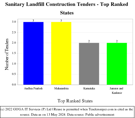 Sanitary Landfill Construction Live Tenders - Top Ranked States (by Number)