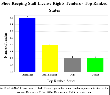 Shoe Keeping Stall License Rights Live Tenders - Top Ranked States (by Number)