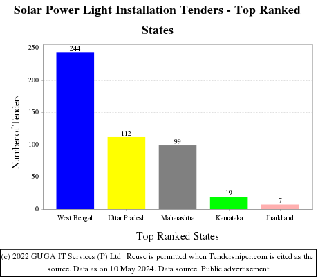 Solar Power Light Installation Live Tenders - Top Ranked States (by Number)