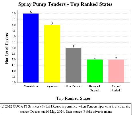 Spray Pump Live Tenders - Top Ranked States (by Number)