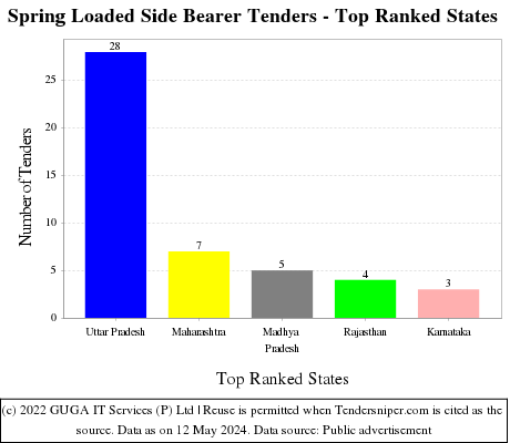 Spring Loaded Side Bearer Live Tenders - Top Ranked States (by Number)