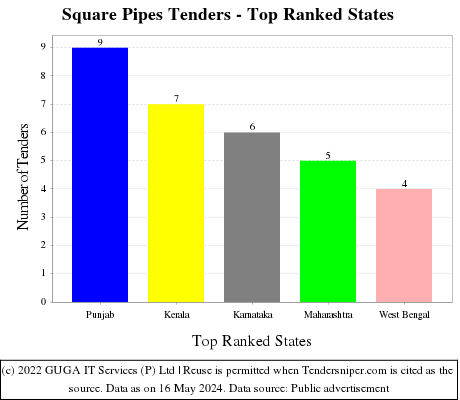 Square Pipes Live Tenders - Top Ranked States (by Number)