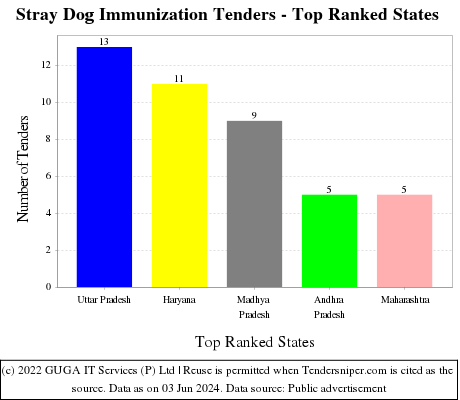 Stray Dog Immunization Live Tenders - Top Ranked States (by Number)