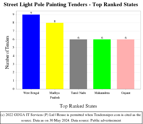 Street Light Pole Painting Live Tenders - Top Ranked States (by Number)