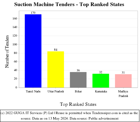 Suction Machine Live Tenders - Top Ranked States (by Number)