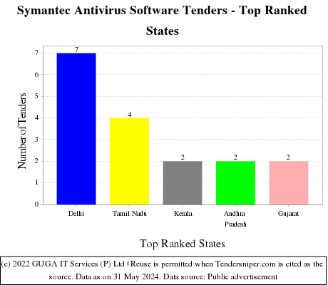 Symantec Antivirus Software Live Tenders - Top Ranked States (by Number)